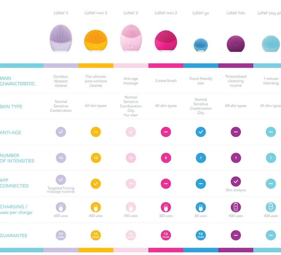 Foreo Beauty Tools·Reinigungsequipment|